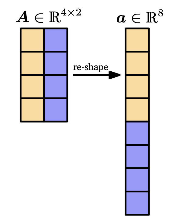 گۆڕینی شێوەی ماتریس